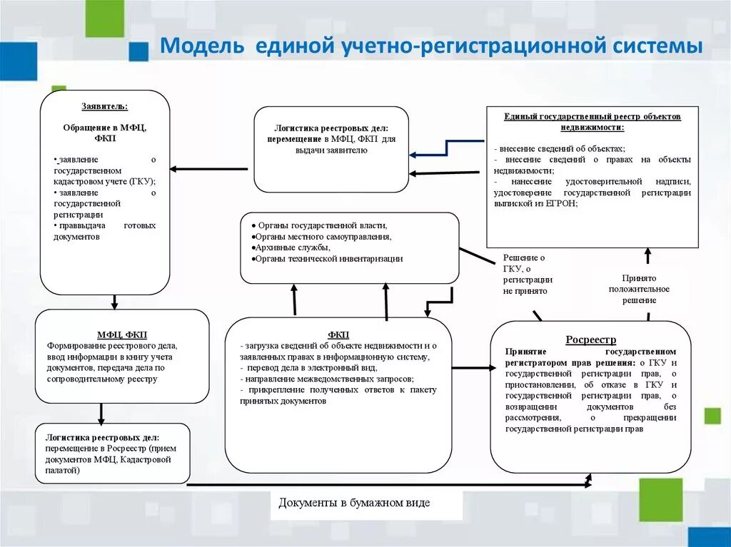 Технологическая схема государственного учёта объектов недвижимости. Процедура кадастрового учета. Структура единого государственного реестра недвижимости. Этапы постановки на кадастровый учет. Росреестр регистрации прав на недвижимое имущество