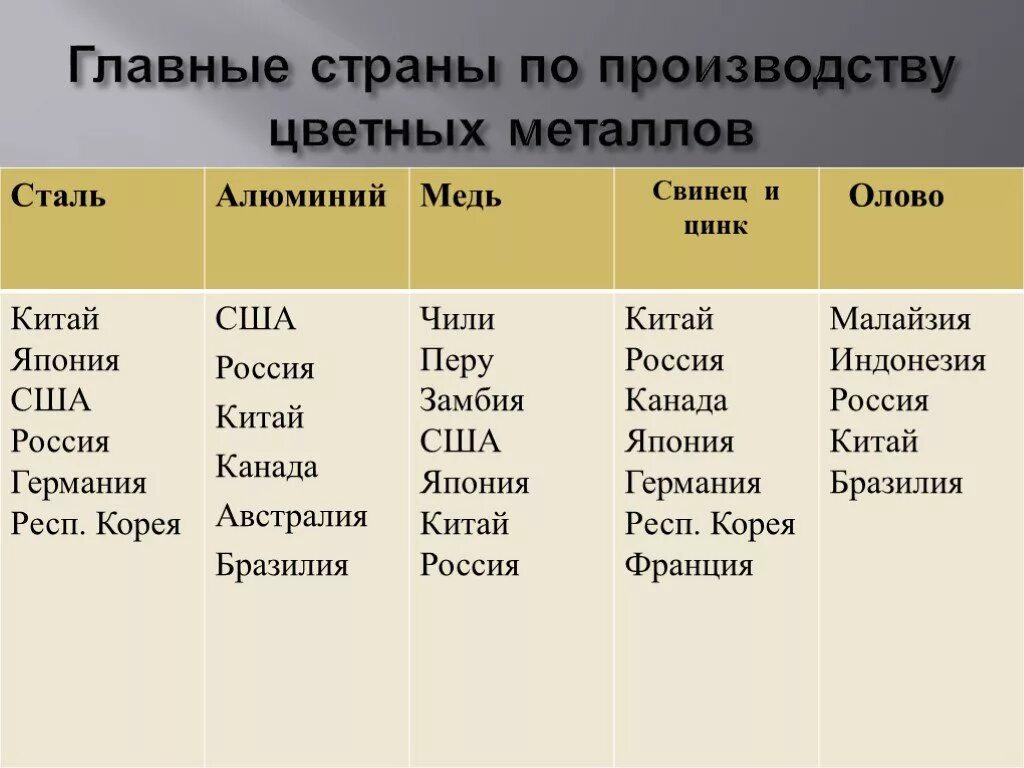 Главные страны по производству цветных металлов таблица. Цветная металлургия страны Лидеры. Страны Лидеры черной и цветной металлургии. Страны производители цветной металлургии. Страны лидеры цветных металлов