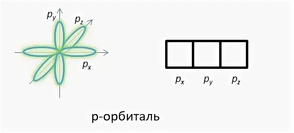 Электронные орбитали схема