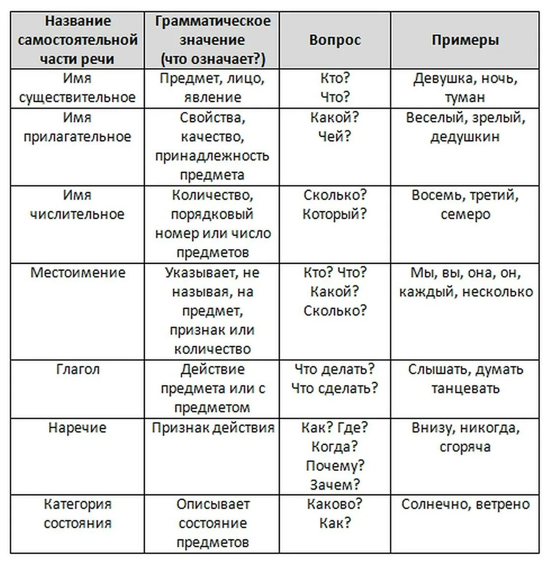 Разбогател какая часть речи. Таблица по частям речи самостоятельные и служебные. Самостоятельные и служебные части речи таблица с примерами. Самостоятельные и служебные части речи таблица. Самостоятельные части речи таблица.