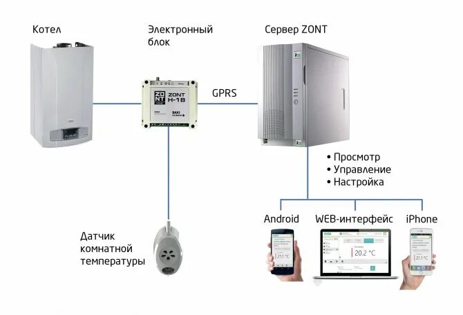 Zont котел baxi. Модуль управления GSM модуль котла. GSM модуль управления для котла бакси. Zont для газового котла Baxi. GSM управление котлом бакси.