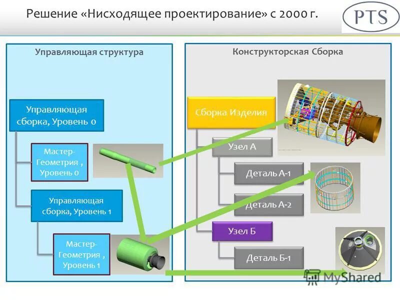 Нисходящий подход