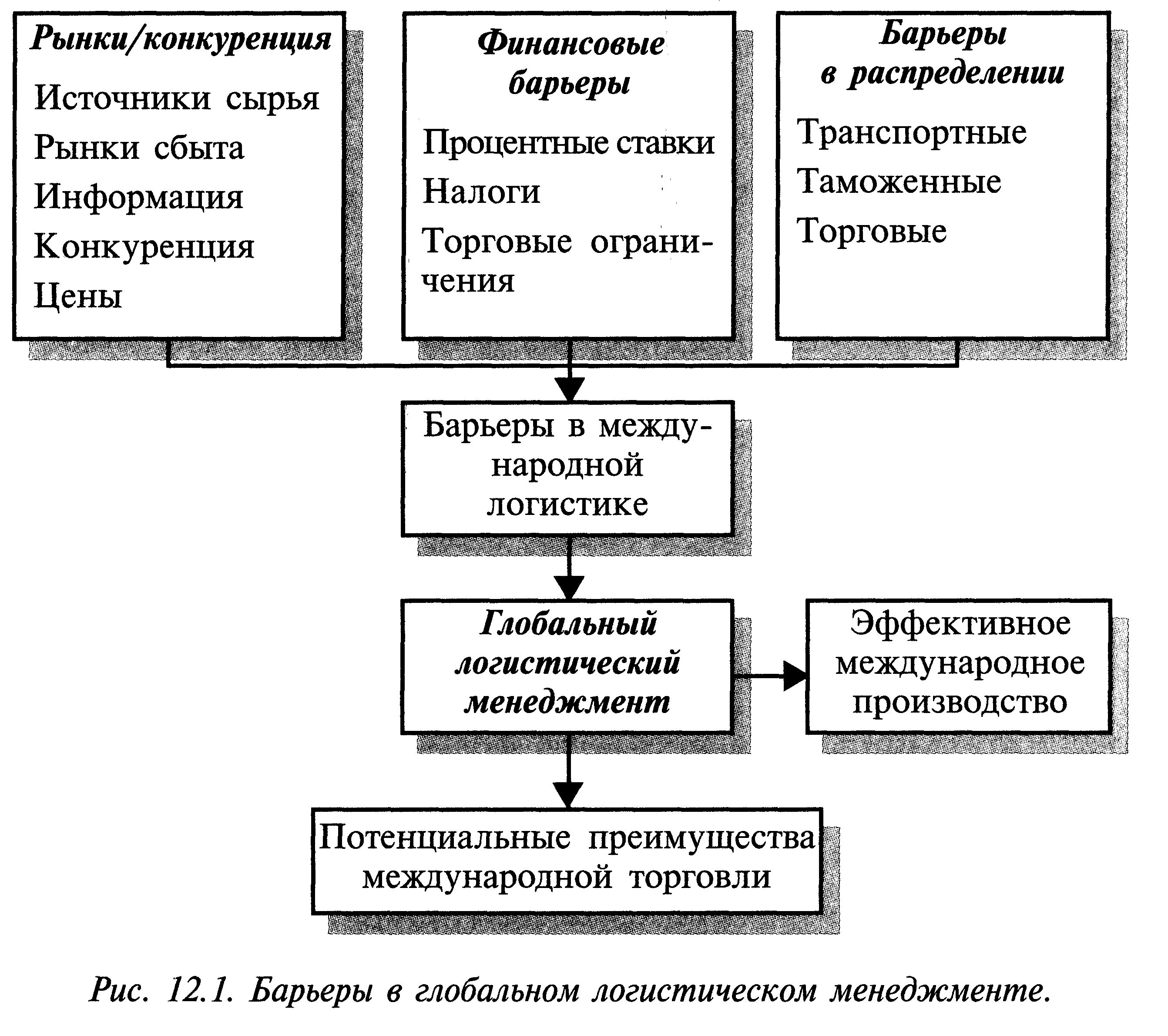 Барьеры в глобальном логистическом менеджменте. Финансовый барьер. Барьеры конкурентных рынков. Барьеры для глобальной логистики. Конкуренция на рынках сбыта