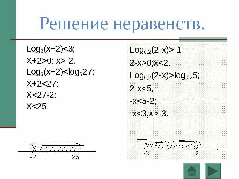 Решить неравенство log3 x+2 3. Решите неравенство log. Решение неравенств с log. Решите неравенство log^2. Неравенства log2 x 0