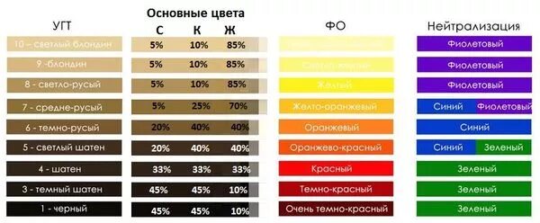 Таблица фона осветления эстель. Уровень глубины тона и фон осветления. Уровень тона и фон осветления таблица. Таблица угт. Нейтрализация фона осветления.