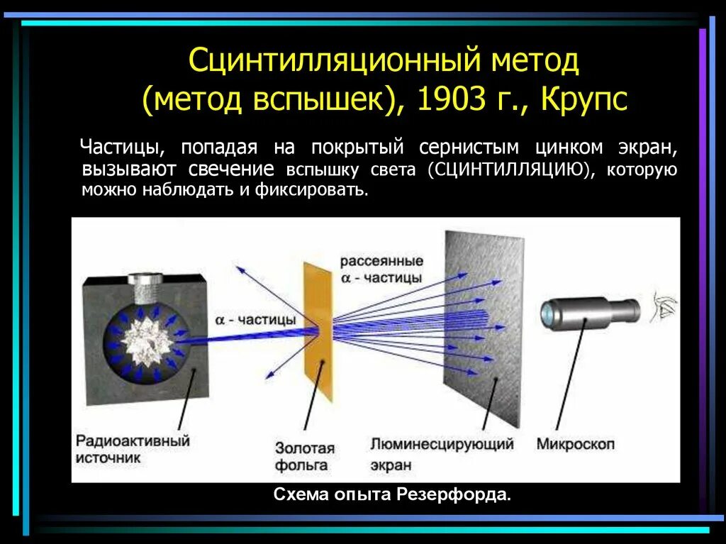 Устройства с помощью которых можно регистрировать частицы. Сцинтилляционный детектор рентгеновского излучения. Сцинтилляционный метод регистрации ионизирующих излучений. Сцинтилляционный счетчик принцип действия. Метод сцинтилляций характеристики частиц.