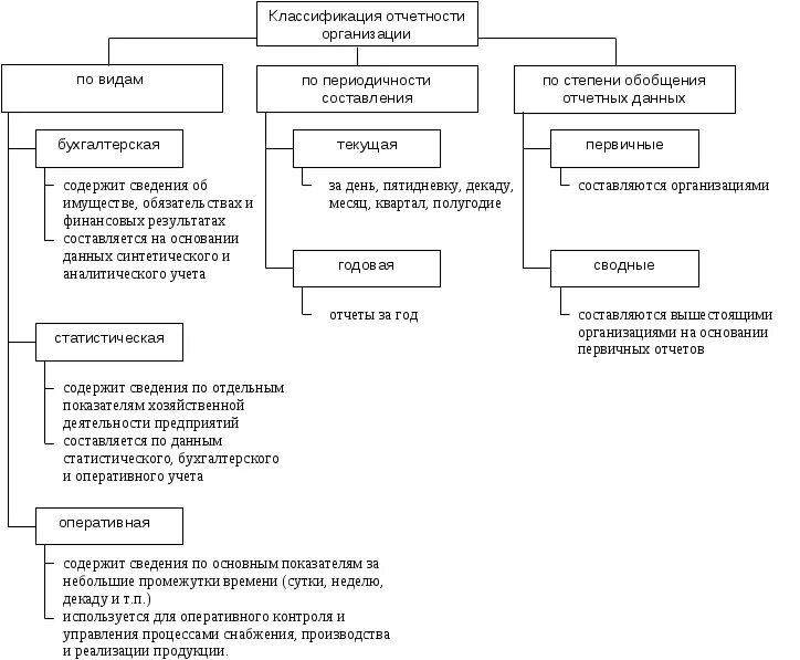 Классификация бухгалтерской финансовой отчетности схема. Схема формирования бухгалтерской (финансовой) отчетности. Виды отчетности статистическая налоговая бухгалтерская. Виды отчетов в бухгалтерском учете. Содержание отчетности организации