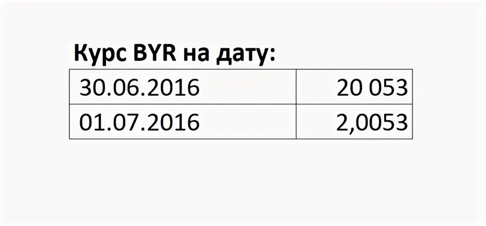Курс доллара до деноминации в России. 1200 белорусских рублей в рублях на сегодня