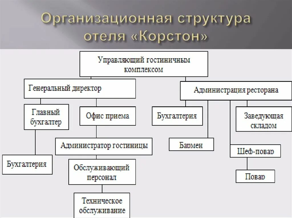 Организационные службы гостиницы