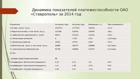 1 1 динамика показателей