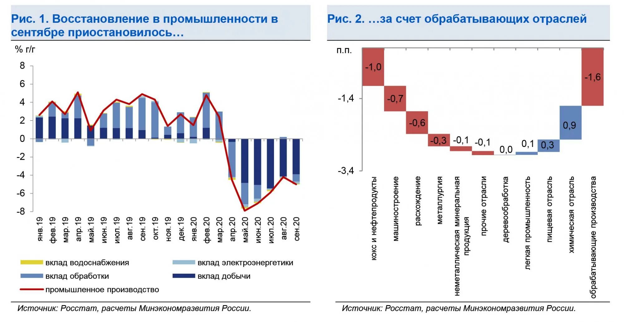 Россия производство 2021. Динамика промышленного производства России 2023. Индекс промышленного производства. Объем промышленного производства Крым. Россия динамика промышленного производства 2021 страны.