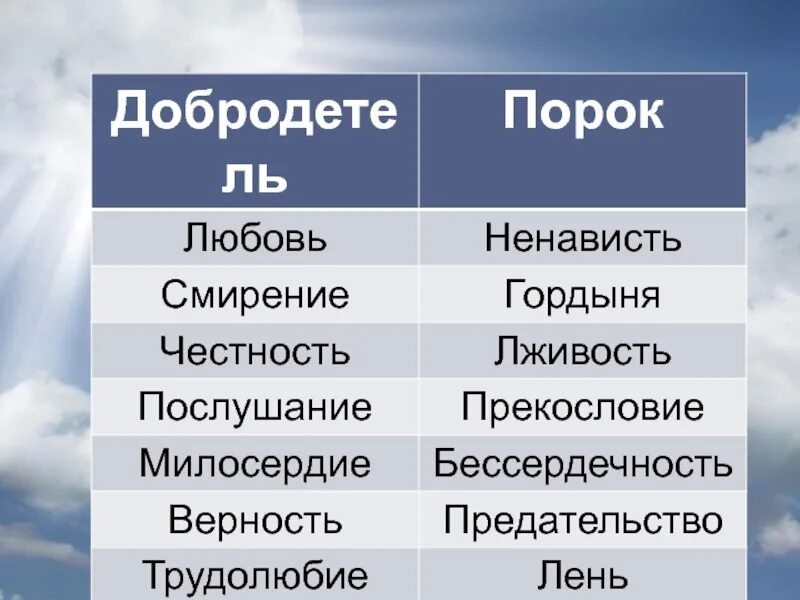 Пороки души человека. Пороки человека список. Добродетели и пороки. Порокb человека список. Примеры добродетели.