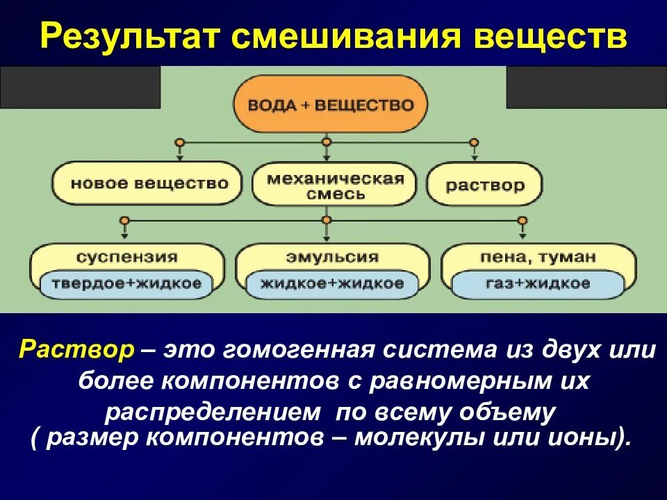 Смешанное вещество