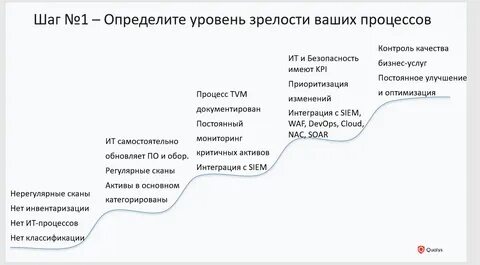Уровень зрелости культуры