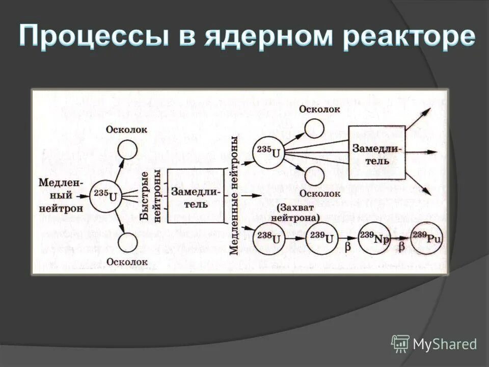 Какие вещества используют в качестве замедлителей нейтронов. Поглотитель нейтронов в ядерном реакторе. Что является поглотителем нейтронов в ядерном реакторе. Стержни поглотители нейтронов. Аномальным поглотителем нейтронов является:.