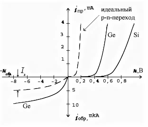 Идеальный p n переход. Идеальный p n переход. Диод 1n4154 вах. При прямом смещении p-n-перехода. Кривая совокупного продукта.