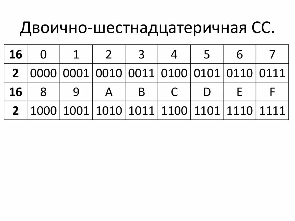 Шестнадцатеричный код рисунок. Двоично шестнадцатеричная таблица. Таблица двоичная восьмеричная шестнадцатеричная. Таблица перевода двоичной восьмеричной и шестнадцатеричной. Таблица двоичной восьмеричной и шестнадцатеричной системы.