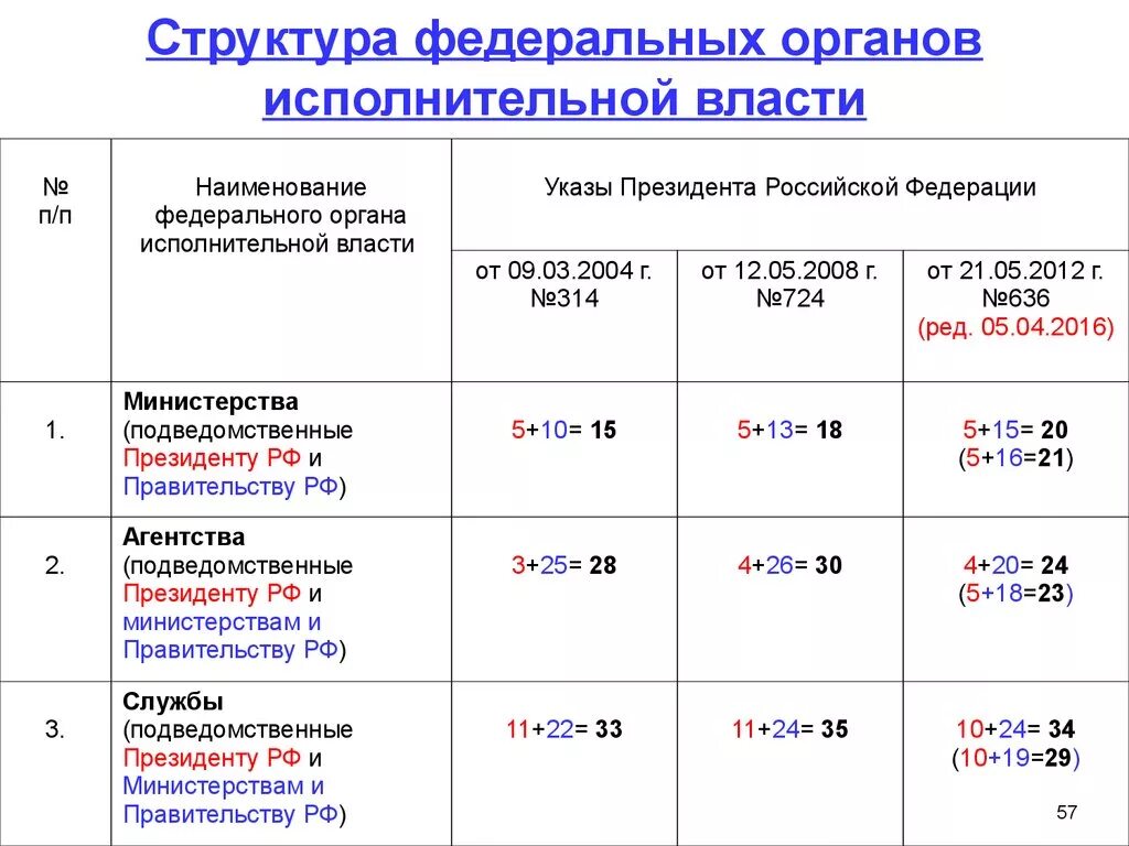 Указ президента от 21.01 2020. Структура органов исполнительной власти РФ указ президента. Структура указа президента РФ. Указ о структуре федеральных органов исполнительной власти. Указ президента о федеральных органах исполнительной власти.