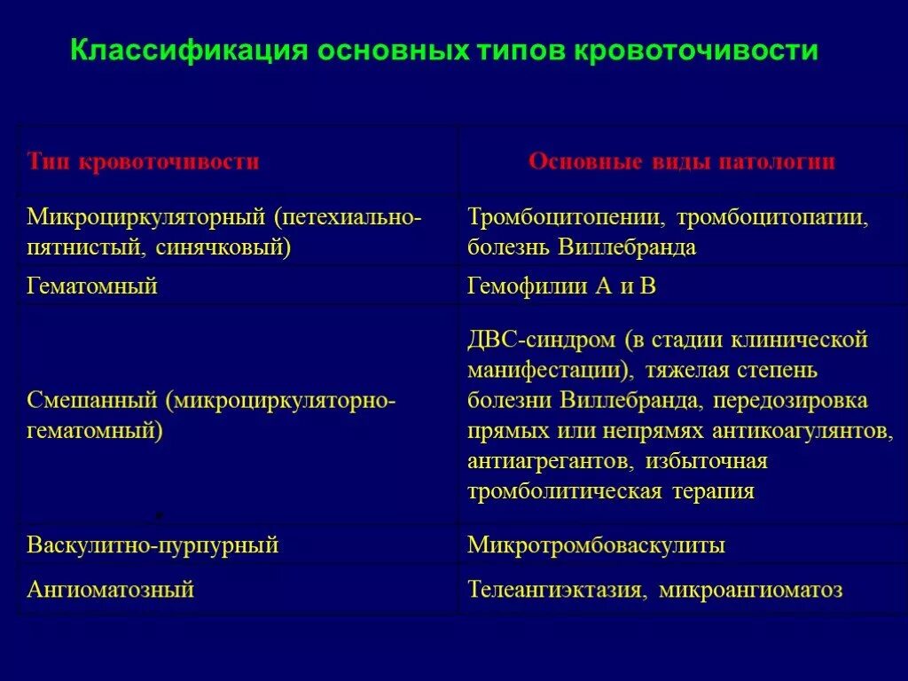 Виды кровоточивости. Тип кровоточивости при болезни Виллебранда. Классификация геморрагического синдрома у новорожденных. Тип кровоточивости при геморрагическом васкулите. Геморрагическая болезнь новорожденного Тип кровоточивости.