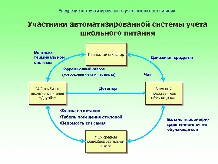 Учет в школе программа. Питание в школе схема. Система учета питания школьников. Электронная система учета питающихся. Схема работы по организации школьного питания.