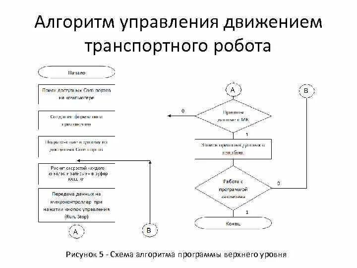 Алгоритм машина