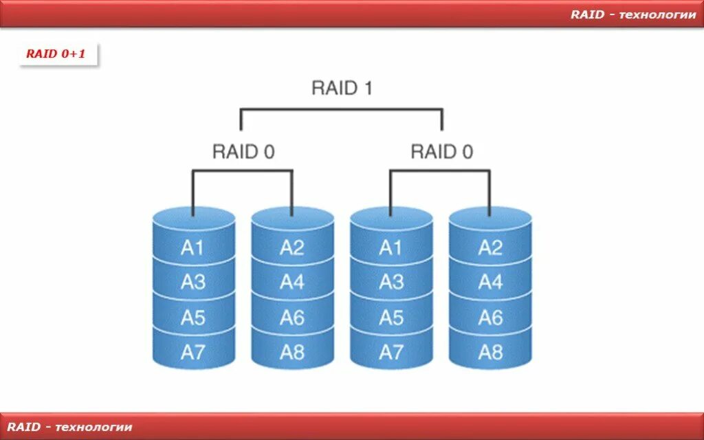 Raid 0 5 10. Raid 1 массив. Raid 0 массив. Raid массив 10. Raid 0+1 и 1+0.