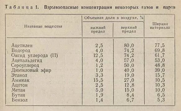 Взрывоопасные газы и пары. Взрывоопасные концентрации газов. взрывоопасная концентрация природного газа в помещении. взрывоопасная концентрация метана. взрывоопасная смесь газа с воздухом.