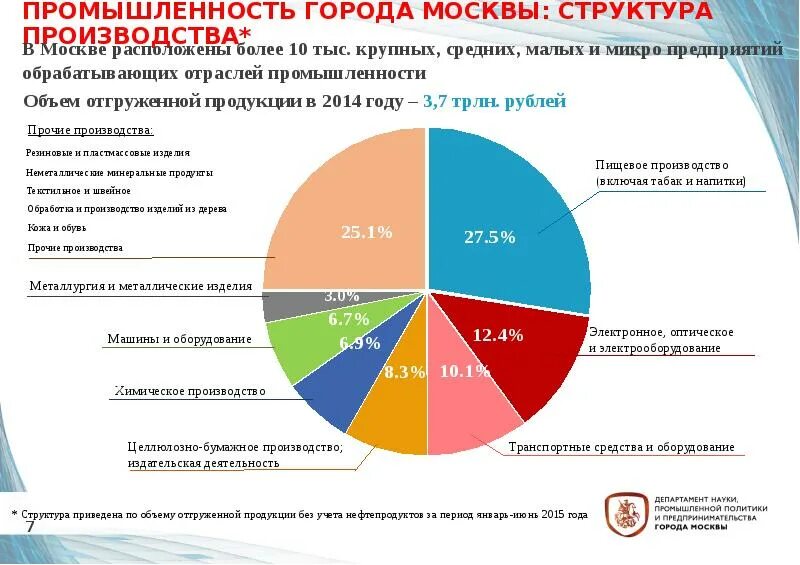 Какие экономики существуют в рф. Основные промышленности Москвы. Хозяйство Москвы структура отраслей. Отраслевая структура Москвы география. Структура промышленности Москвы.