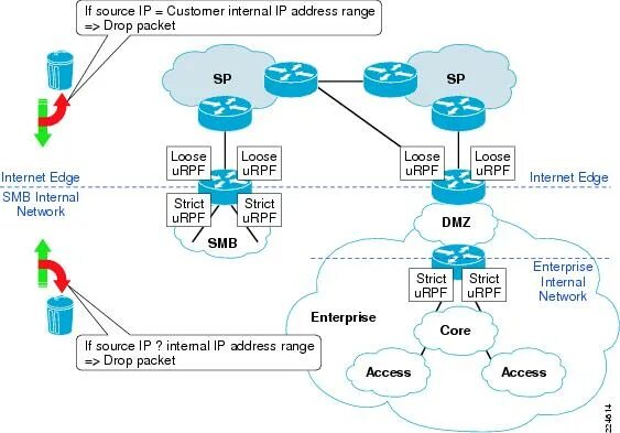 URPF. SBC Packet IOT Racer scheme. Source IP. Как выглядит URPF. Internal address