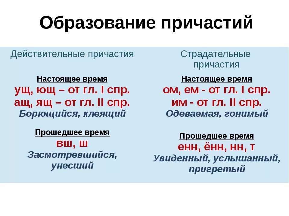 Пришло причастие. Как определить Причастие 7 класс. Что такое Причастие в русском языке 7 класс правило. Причастие правило 7 класс. Причастие 7 класс правила с примерами.