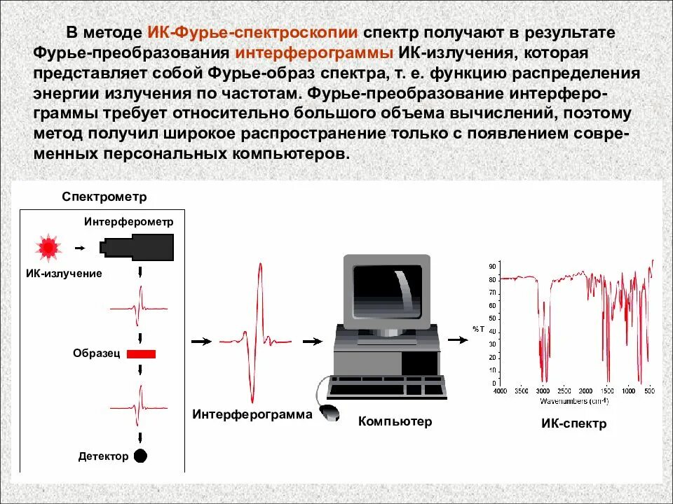 ИК-Фурье спектрометр схема прибора. ИК спектрометр с преобразованием Фурье. Принципиальная схема ИК Фурье спектрометра. ИК спектрометрия принцип метода. Как можно получать и наблюдать спектр