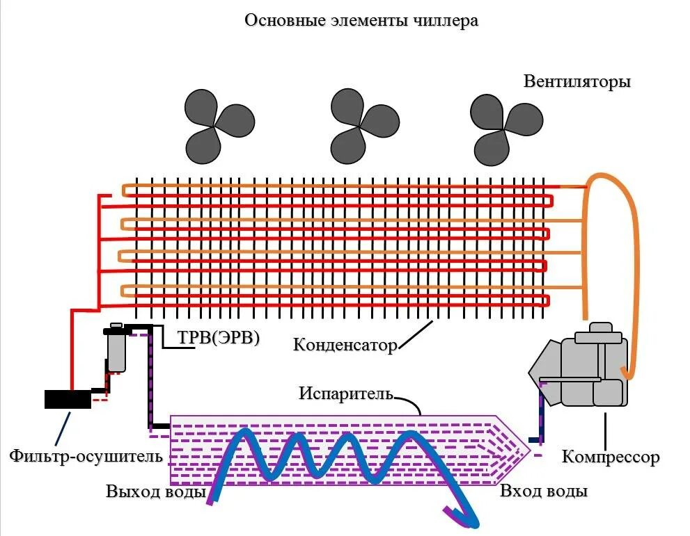 Охладитель принцип работы. Чиллер схема конденсатор испаритель. Схема работы чиллера с водяным охлаждением конденсатора. Чиллер водяного охлаждения wrh292. Устройство испарителя чиллера.