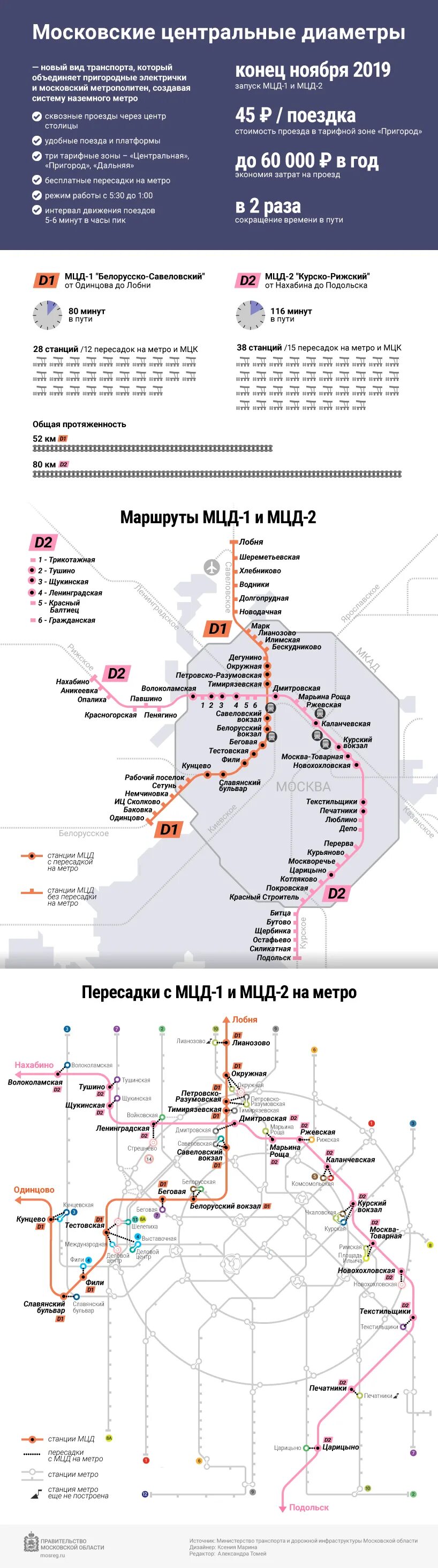 Московские центральные диаметры схема станций. МЦД московские центральные диаметры. МЦД Москва. МЦД схема.