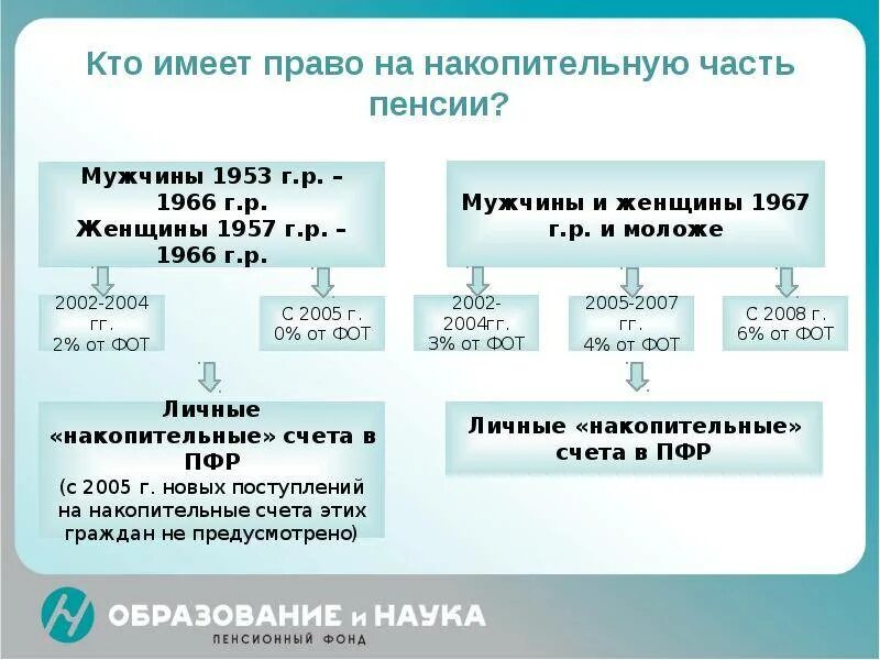 Накопительная пенсия с какого года начисляется. Пенсионный фонд накопительная пенсия. Накопительная часть пенсии с какого года начислялась. Отчисления в накопительную часть пенсии.