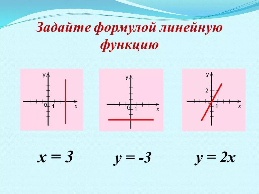 Определить формулу линейной функции по графику. Формула Графика линейной функции. Формула Графика линейной функции формула. Линейные формулы для линейных функций. Формула которая задает линейную функцию.