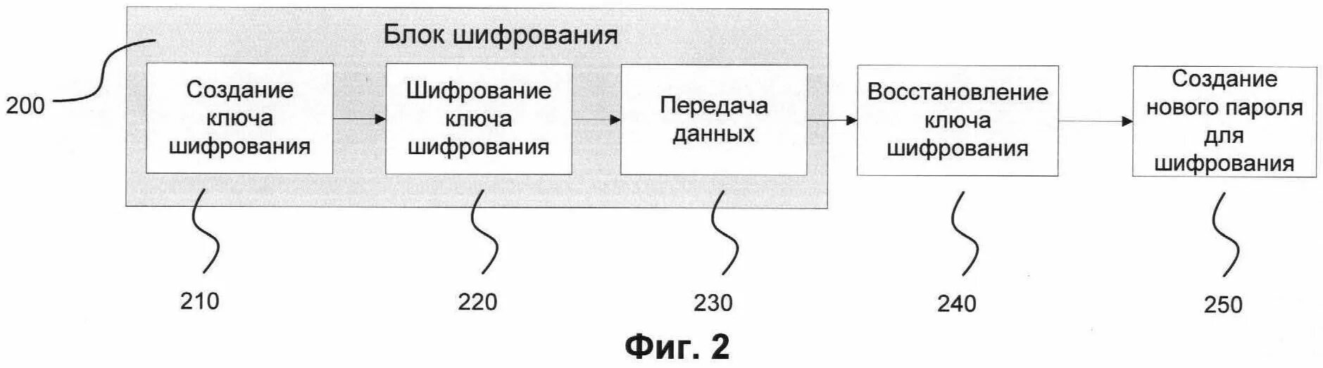 Шифрование. Способы передачи ключей шифрования. Шифрование передачи данных. Шифрование паролей. Шифрования звука