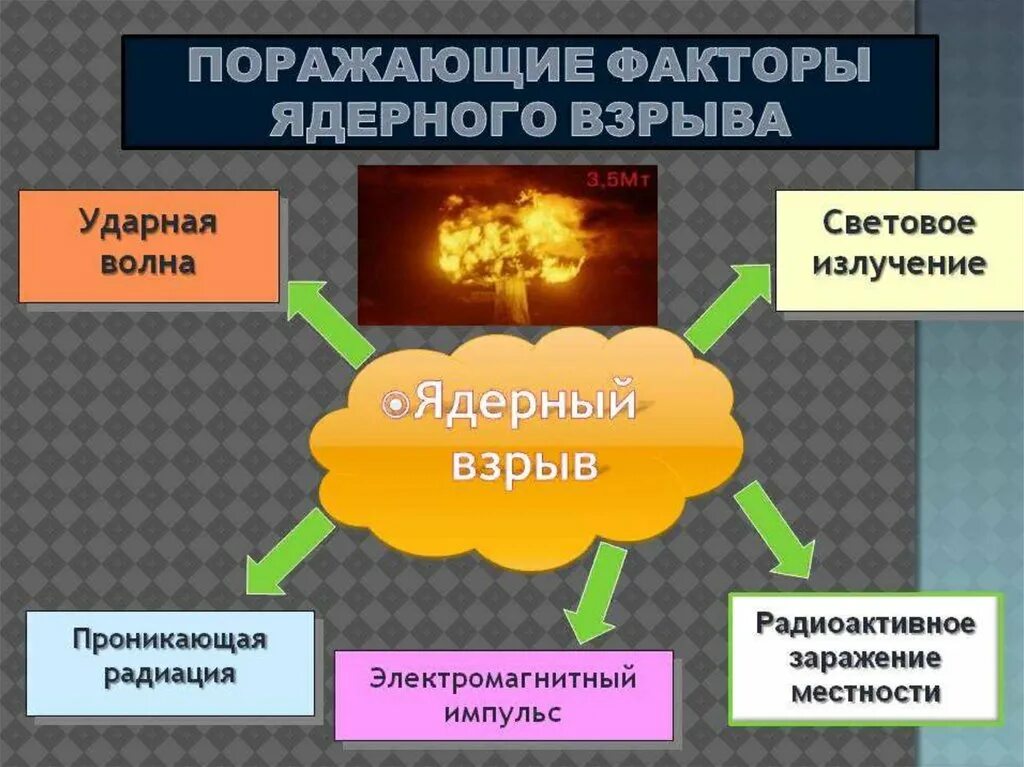 Составляющие ядерного взрыва