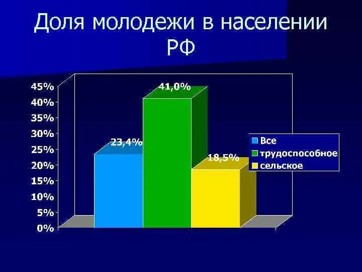 Какой процент молодежи