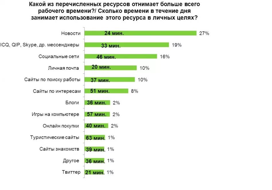 Сколько длится много времени