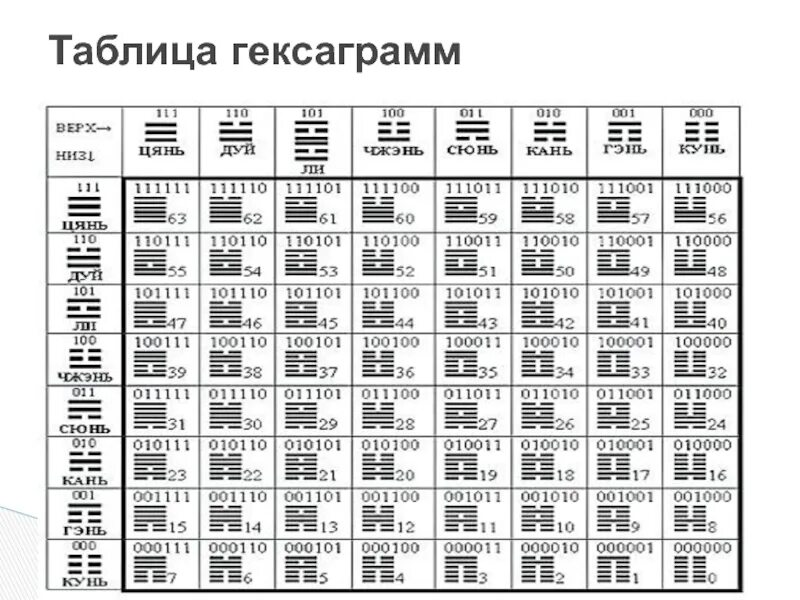 Таблица книги перемен. Гексаграммы толкование таблица. таблица 64 гексаграмм. гексаграмма ицзин таблица. гексаграммы книги перемен.
