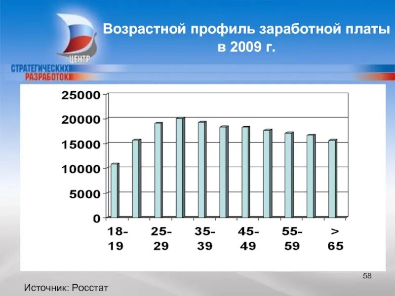 Статистика зарплат в москве. Средняя зарплата в москве в 2009 году. Средняя заработная плата по возрастным группам. Заработная плата. Средняя зарплата в 2009.