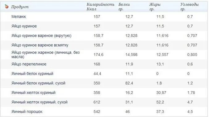 Яйцо углеводы на 100 грамм. Калорийность белка куриного яйца вареного 1 шт. Яйцо калорийность вареное вкрутую 1 шт куриное. Яйцо куриное калорийность 1 шт. Энергетическая ценность яйца вареного 1 штука.