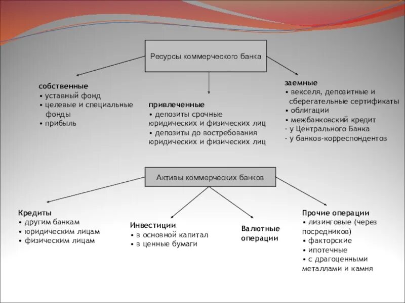 Основной источник дохода коммерческого банка. Собственные, привлеченные и заемные ресурсы коммерческого банка. ресурсы коммерческих банков. ресурсы коммерческого банка. структура ресурсов банка.
