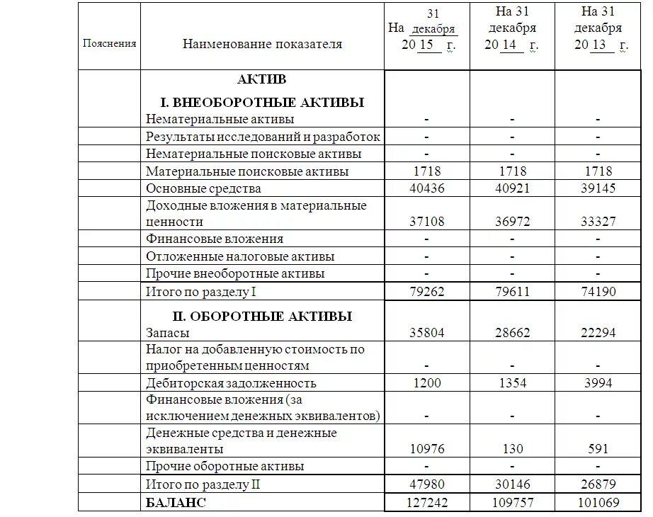 Финансовые вложения в пояснениях. Бухгалтерский баланс внеоборотные Активы и оборотные Активы. Внеоборотные Активы счета бух баланс. Внеоборотные Активы счета бухгалтерского учета в балансе. Расчёт оборотных активов бухгалтерского баланса.