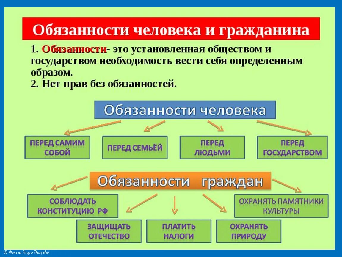 Обязанности гражданина. Обязанности человека.