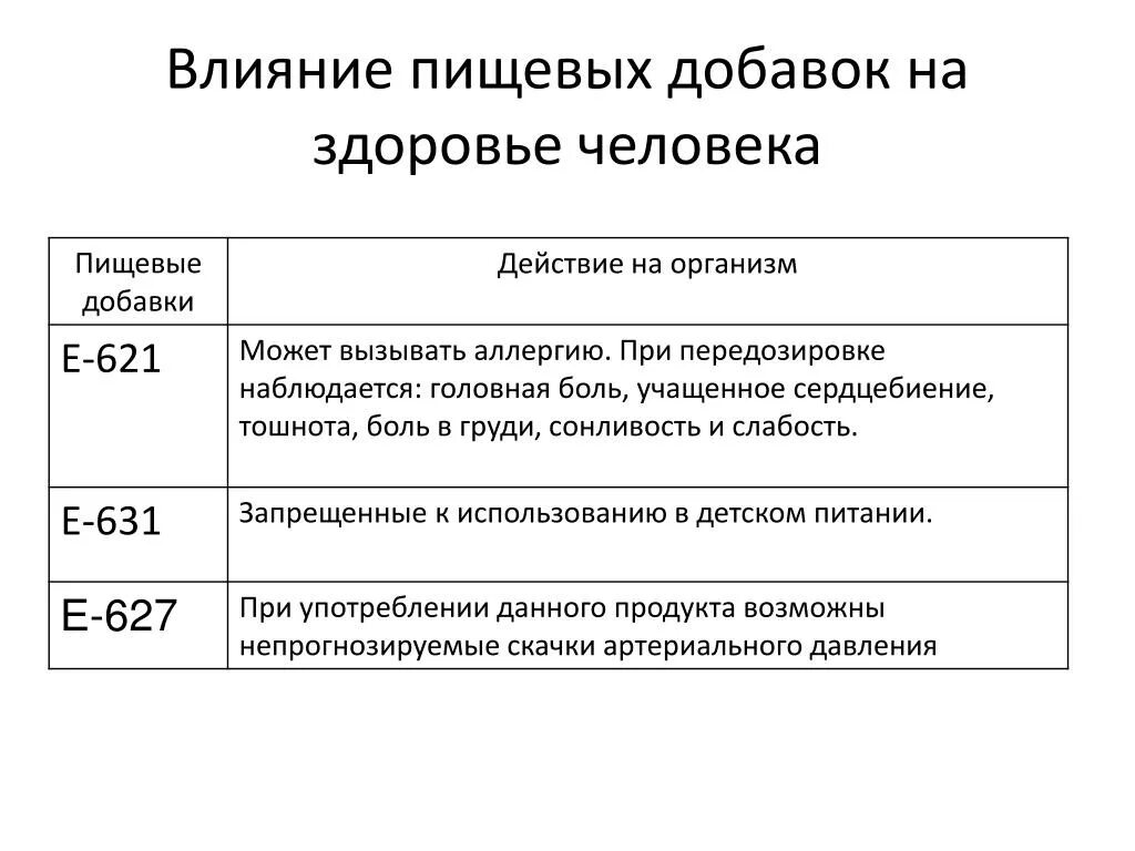 Влияние пищевых добавок на здоровье. Влияние пищевых добавок. Пищевые добавки влияние на организм человека. Воздействие пищевых добавок на организм. Влияние пищевых добавок на здоровье человека таблица.