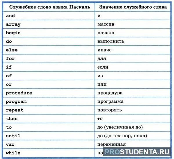 Команды Паскаль. Язык Паскаль команды. Основные команды языка Паскаль. Операторы в Паскале список. Список списков pascal