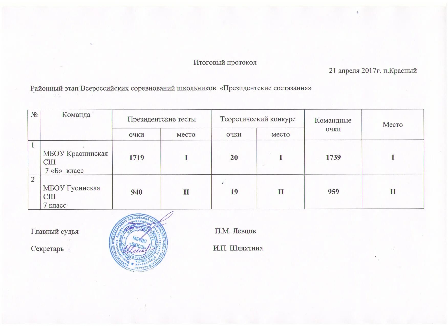 Протокол президентские состязания школьный этап. Президентские состязания 2022 протоколы школьный этап. Протокол президентских соревнований. Итоговый протокол президентских состязаний школьный этап.