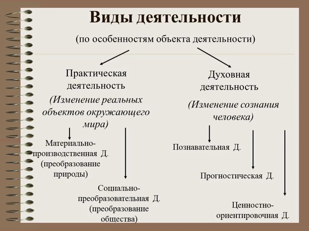 Виды деятельности человека обществознание. Виды практической деятельности человека. Практическая деятельность это в обществознании. Виды деятельности в обществознании практическая и. Основные виды деятельности человека.