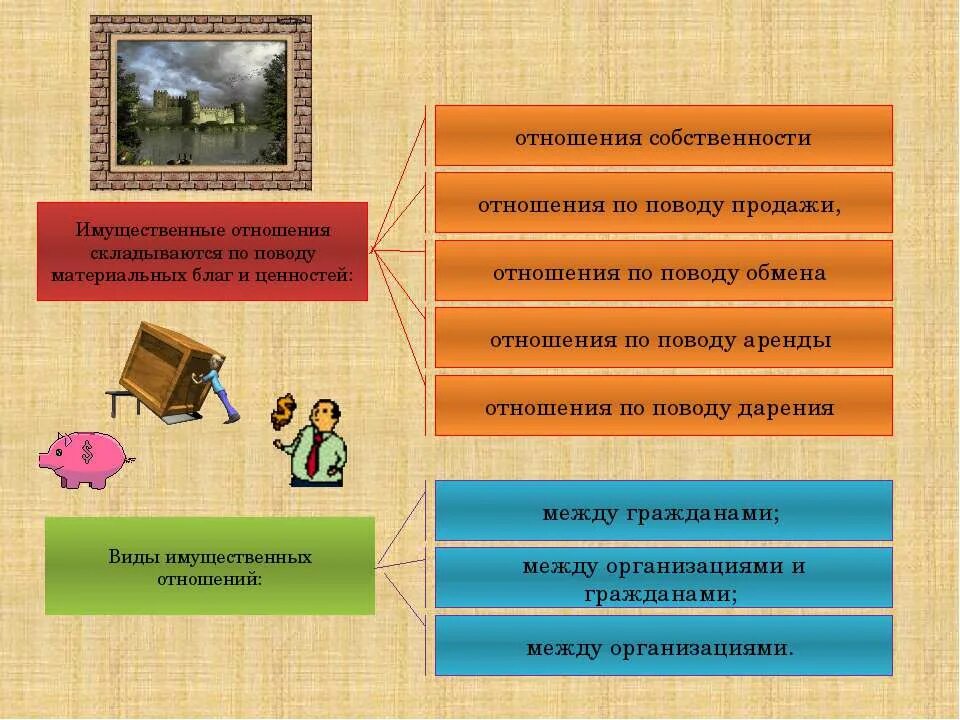 Имущественные отношения это какие. Виды имущественных отношений. Имущественные правоотношения в гражданском праве. Имущественные отношения по поводу материальных.благ. Имущественные отношения складываются по поводу.